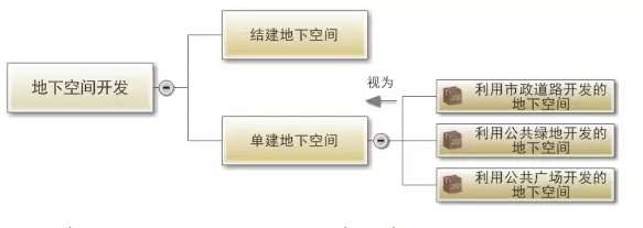 地下城开发利用图