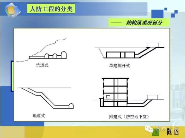 人防工程的分类３