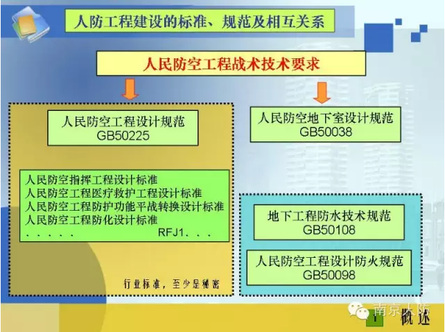 人防工程建设的标准、规范及相互关系